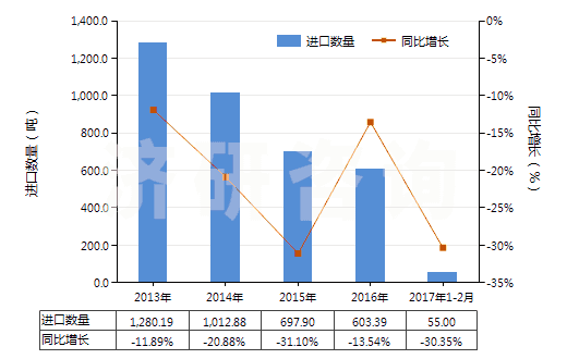 2013-2017年2月中國尼龍-6，6紗線（捻度＞50轉(zhuǎn)/米）(HS54025120)進(jìn)口量及增速統(tǒng)計(jì)